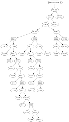 The process generated by the count-change procedure